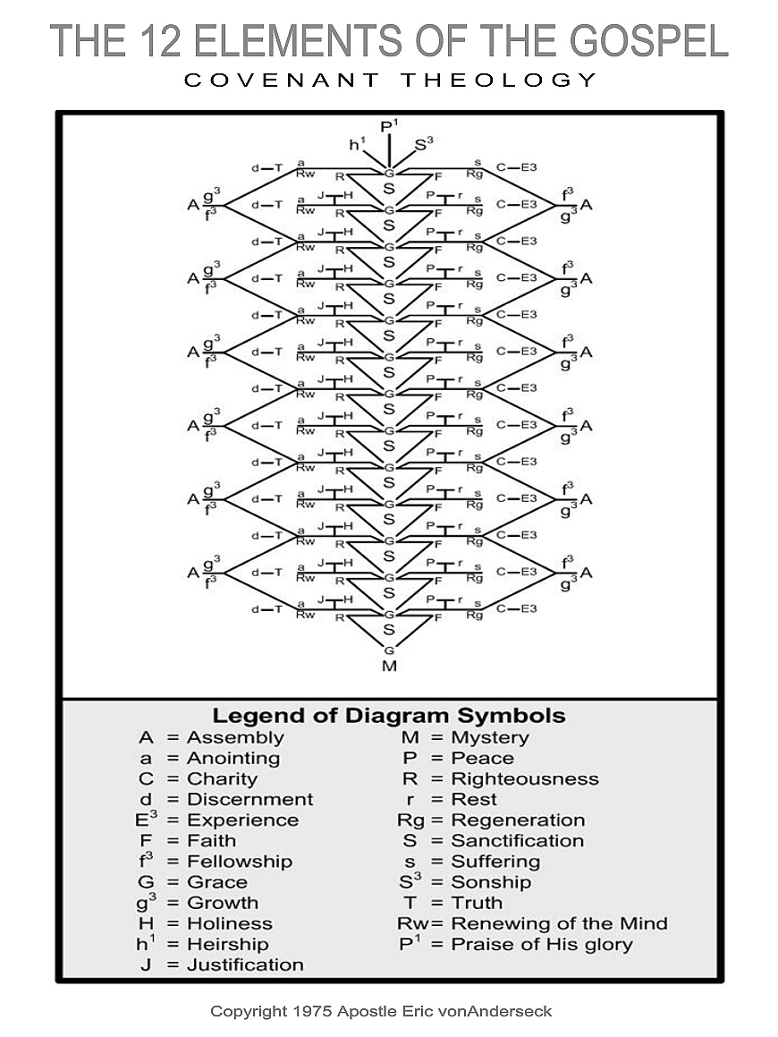 Theology Charts