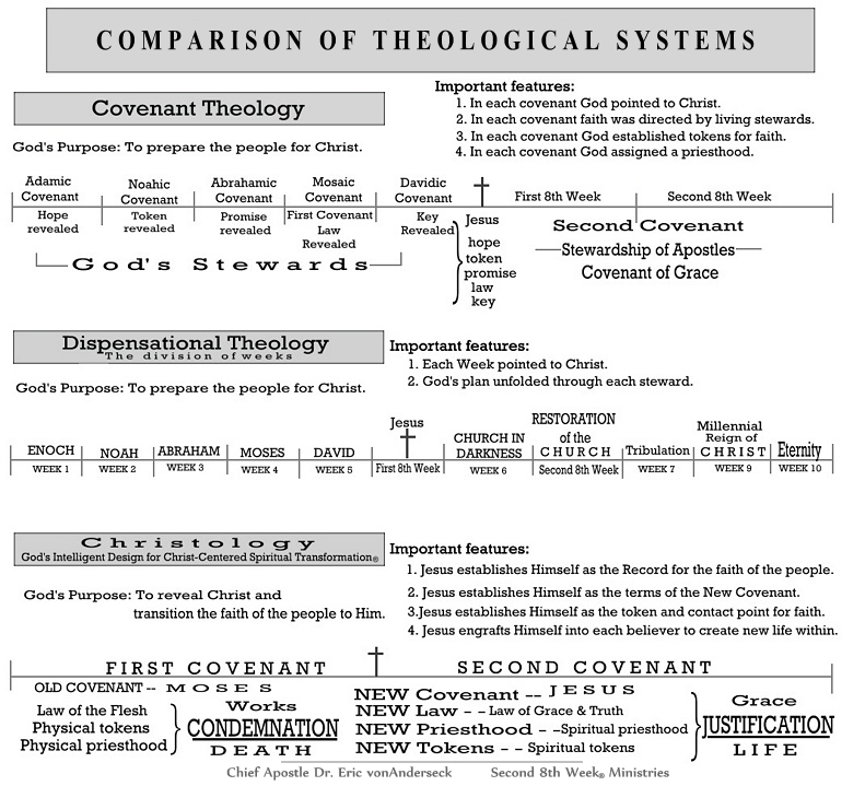 Dispensational Theology Chart